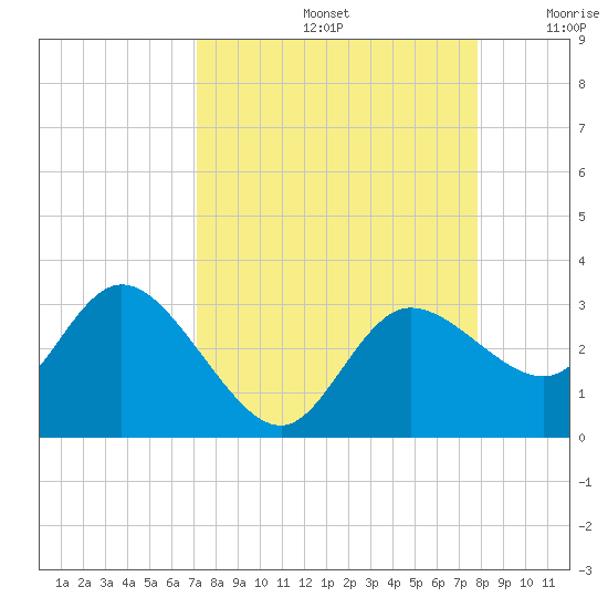 Gulf Harbors tide chart for Monday, September 4, 2023