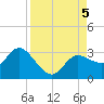 Gulf Harbors tide chart for Tuesday, September 5, 2023