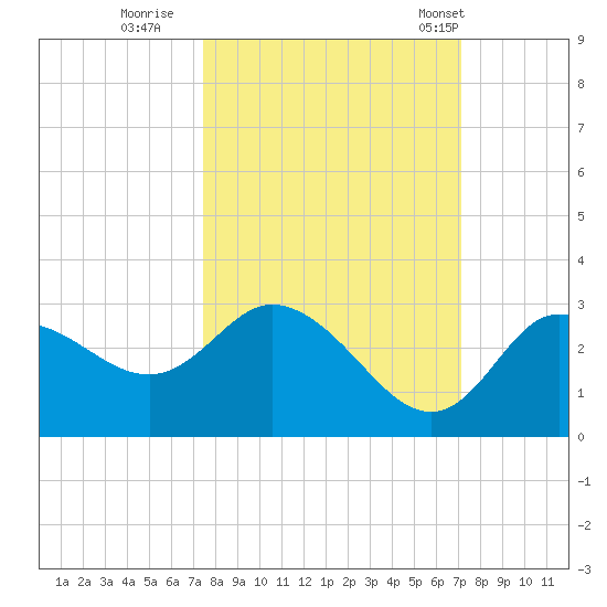 Gulf Harbors tide chart for Tuesday, October 10, 2023