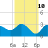 Gulf Harbors tide chart for Tuesday, October 10, 2023