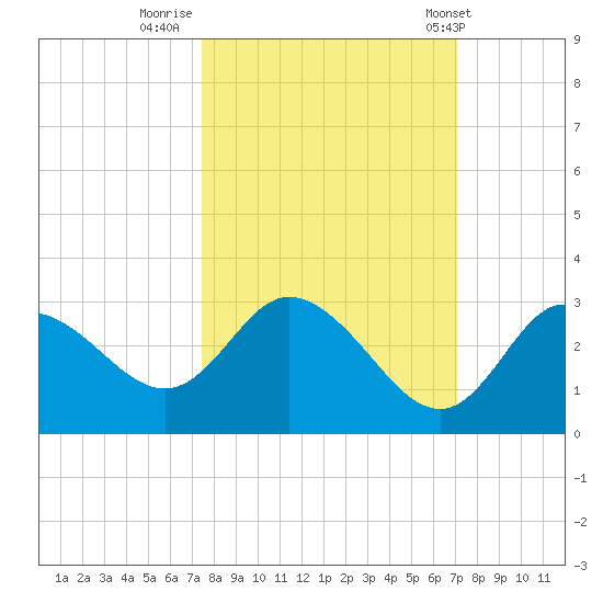 Gulf Harbors tide chart for Wednesday, October 11, 2023
