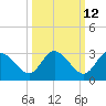 Gulf Harbors tide chart for Thursday, October 12, 2023