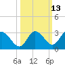Gulf Harbors tide chart for Friday, October 13, 2023