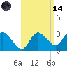Gulf Harbors tide chart for Saturday, October 14, 2023