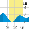Gulf Harbors tide chart for Wednesday, October 18, 2023