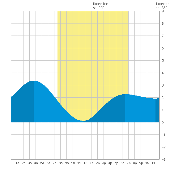 Gulf Harbors tide chart for Friday, October 20, 2023