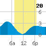 Gulf Harbors tide chart for Friday, October 20, 2023