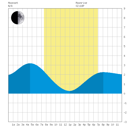 Gulf Harbors tide chart for Saturday, October 21, 2023