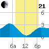 Gulf Harbors tide chart for Saturday, October 21, 2023