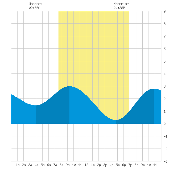 Gulf Harbors tide chart for Tuesday, October 24, 2023