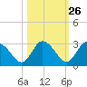 Gulf Harbors tide chart for Thursday, October 26, 2023