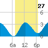 Gulf Harbors tide chart for Friday, October 27, 2023