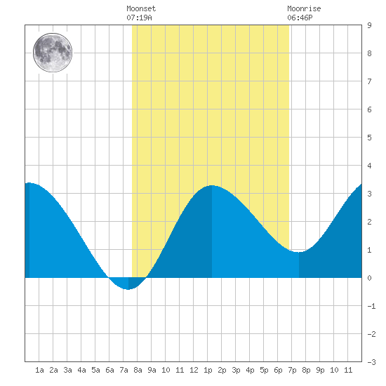 Gulf Harbors tide chart for Saturday, October 28, 2023