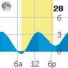 Gulf Harbors tide chart for Saturday, October 28, 2023