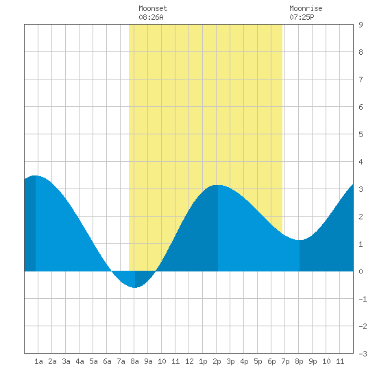 Gulf Harbors tide chart for Sunday, October 29, 2023