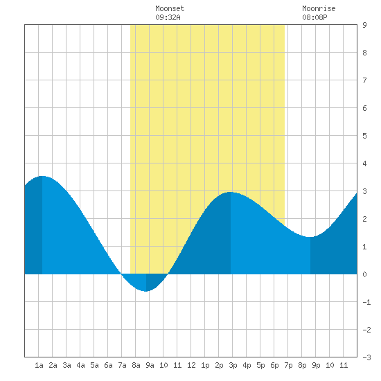 Gulf Harbors tide chart for Monday, October 30, 2023