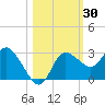 Gulf Harbors tide chart for Monday, October 30, 2023