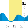 Gulf Harbors tide chart for Tuesday, October 31, 2023