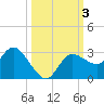 Gulf Harbors tide chart for Tuesday, October 3, 2023