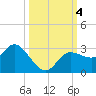 Gulf Harbors tide chart for Wednesday, October 4, 2023