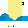 Gulf Harbors tide chart for Thursday, October 5, 2023