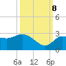 Gulf Harbors tide chart for Sunday, October 8, 2023