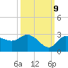 Gulf Harbors tide chart for Monday, October 9, 2023