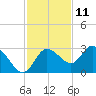 Gulf Harbors tide chart for Saturday, November 11, 2023