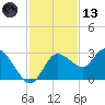 Gulf Harbors tide chart for Monday, November 13, 2023