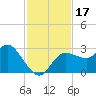 Gulf Harbors tide chart for Friday, November 17, 2023