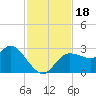 Gulf Harbors tide chart for Saturday, November 18, 2023