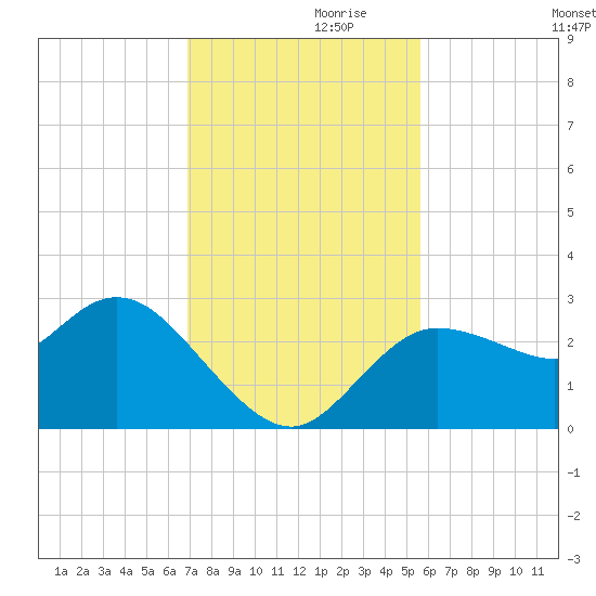 Gulf Harbors tide chart for Sunday, November 19, 2023