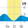 Gulf Harbors tide chart for Sunday, November 19, 2023