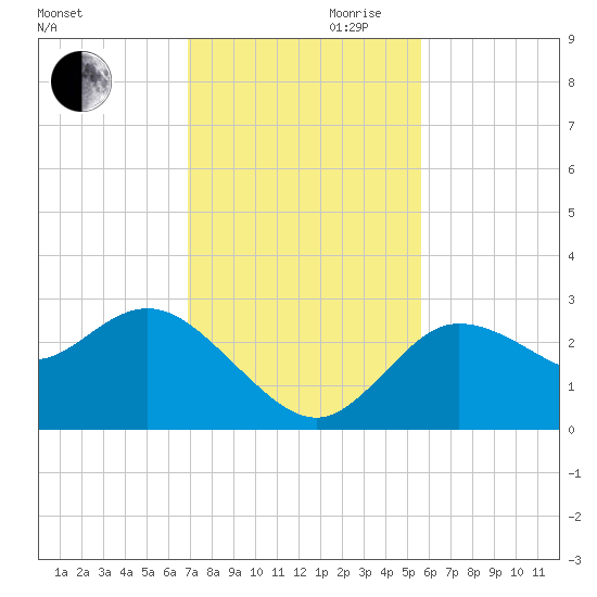 Gulf Harbors tide chart for Monday, November 20, 2023