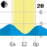 Gulf Harbors tide chart for Monday, November 20, 2023