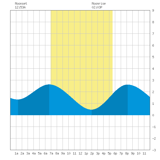 Gulf Harbors tide chart for Tuesday, November 21, 2023