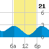 Gulf Harbors tide chart for Tuesday, November 21, 2023