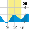 Gulf Harbors tide chart for Saturday, November 25, 2023