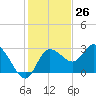 Gulf Harbors tide chart for Sunday, November 26, 2023
