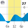 Gulf Harbors tide chart for Monday, November 27, 2023