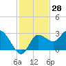 Gulf Harbors tide chart for Tuesday, November 28, 2023