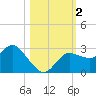 Gulf Harbors tide chart for Thursday, November 2, 2023