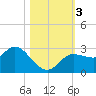 Gulf Harbors tide chart for Friday, November 3, 2023