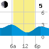 Gulf Harbors tide chart for Sunday, November 5, 2023