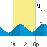 Gulf Harbors tide chart for Thursday, November 9, 2023