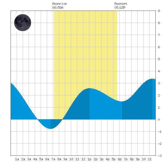 Gulf Harbors tide chart for Tuesday, December 12, 2023