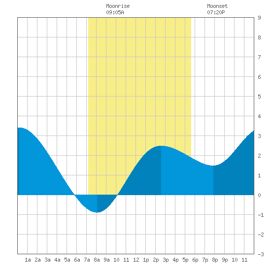 Gulf Harbors tide chart for Thursday, December 14, 2023