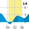 Gulf Harbors tide chart for Thursday, December 14, 2023