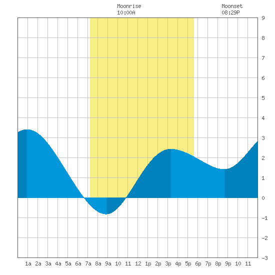 Gulf Harbors tide chart for Friday, December 15, 2023