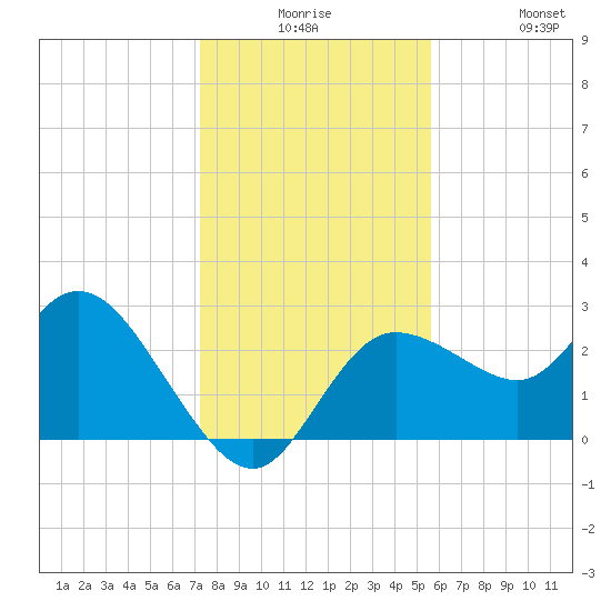 Gulf Harbors tide chart for Saturday, December 16, 2023